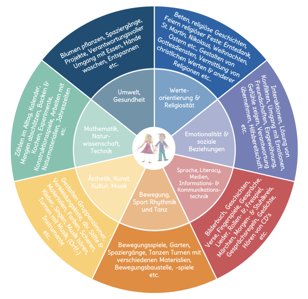 Kath. Kindergarten Don Bosco - Ziele